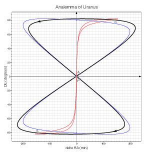 Uranus